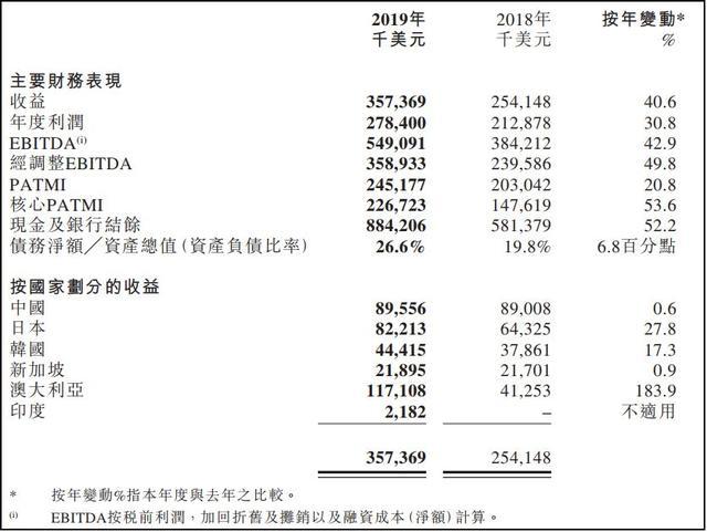 亚太物流地产「一哥」首份财报：「买买买」搞定澳洲市场，提醒电商企业扩仓