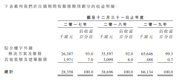 Prime Skyline，新加坡综合楼宇外墙解决方案服务商，拟香港上市