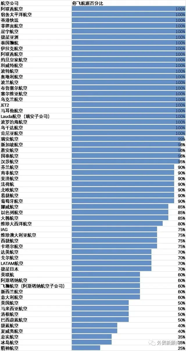 注意！空运费飙升至3位数！各大国际快递开始增收“旺季附加费”