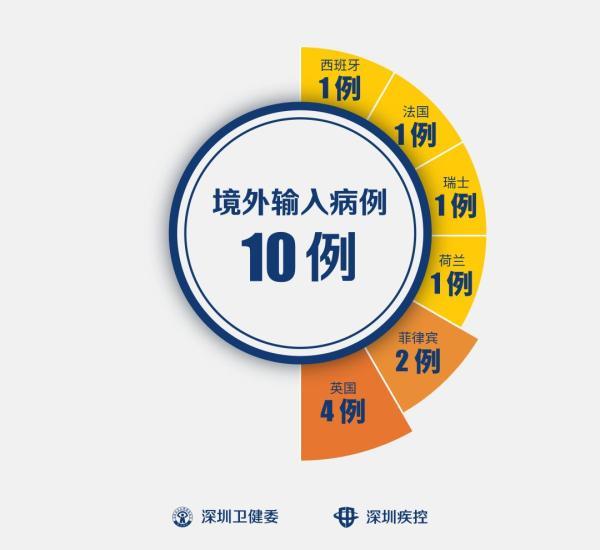 “入境时戴双层口罩”，深圳披露两新增病例详情