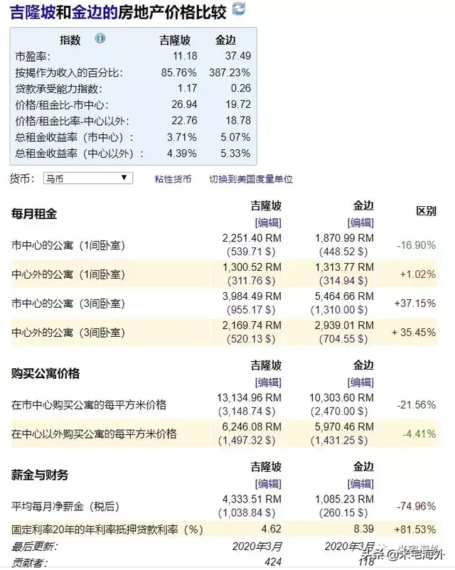 东南亚所有首都城市，收入房价比最高的是哪个？