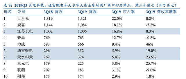 【行业深度】大基金二期持续加码，推测存储有望成为重点投资方向