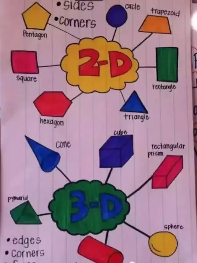 还以为小学开始学思维导图已经很早，没想到美国幼儿园就开始基础