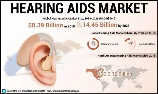 行研｜百亿美元规模的听力辅具市场，谁主沉浮？