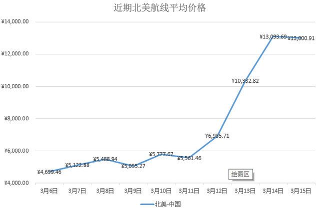 机票万元起步，52小时周转……疫情下“高价”回国囧途