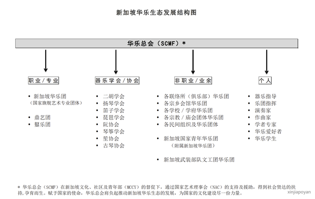 新加坡华乐总会宣布新理事会成员；结合新中建交30年呈献演出活动