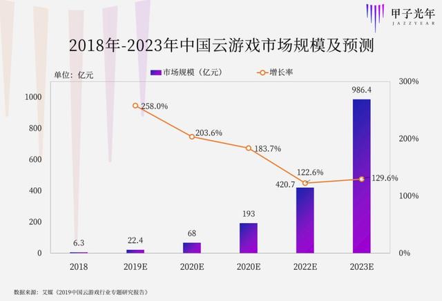 拉帮结派、抢占先机，华为云游戏的野心是什么？| 甲子光年