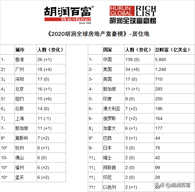 中国企业家在前十强中占八席，《2020胡润全球房地产富豪榜》