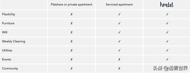 共居趋势已到来？除了买房租房，Hmlet给你新选择