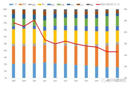 李奇霖：粤港澳大湾区制造业如何转型升级