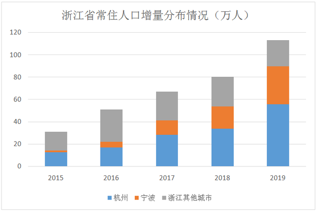 现阶段能和广东“抢人”的，可能只有浙江了