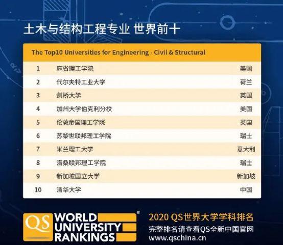 QS 2020世界大学学科排名发布，新加坡表现亮眼