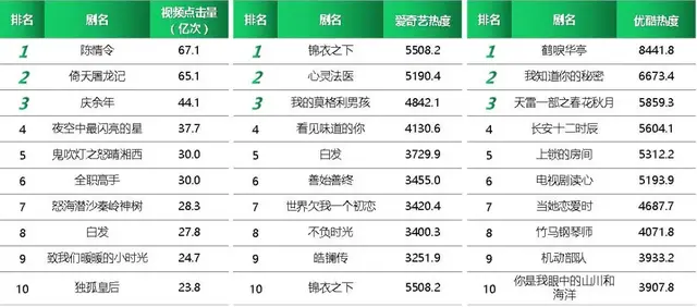 电视剧去流量化、去偶像化趋势明显，网剧影响力直逼电视首播剧