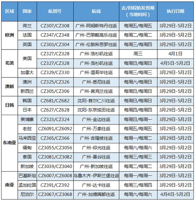 缩减国际航班，国内三大航空公司保留的60条国际航线逐个看