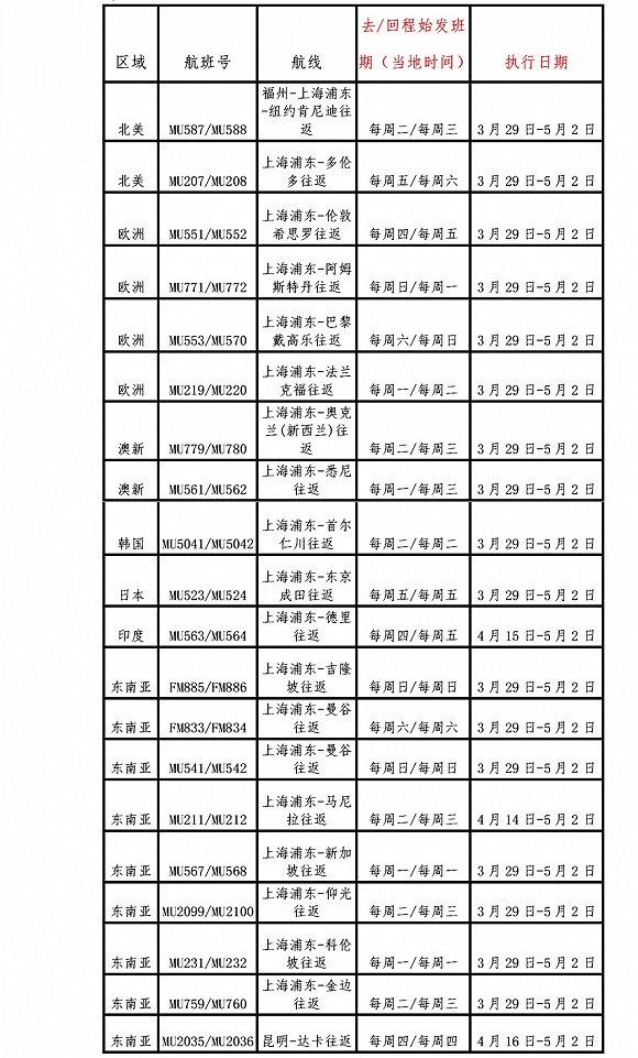 缩减国际航班，国内三大航空公司保留的60条国际航线逐个看