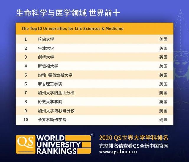 QS世界大学学科排名发布！新加坡国大多专业排名位居世界TOP10