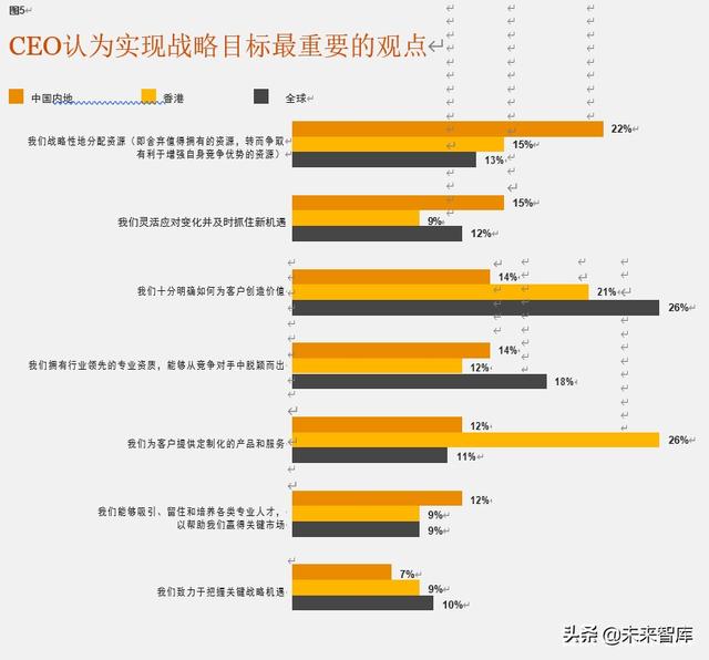 普华永道驾驭不确定的全球形势：第23期全球CEO调研