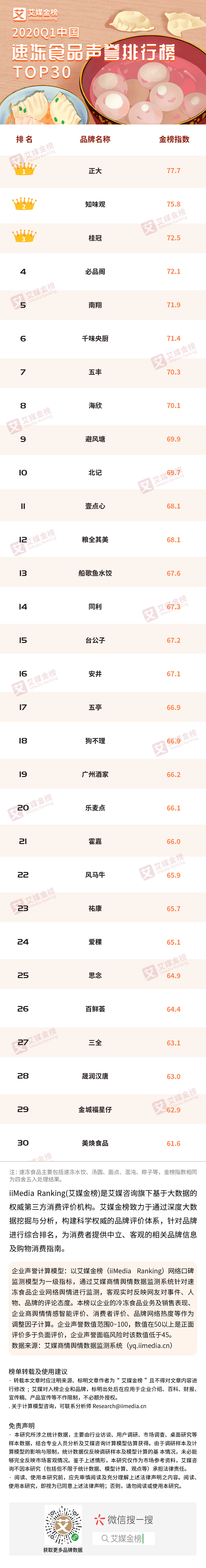 2020Q1中国速冻食品声誉排行榜TOP30