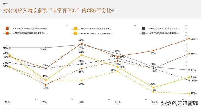 普华永道驾驭不确定的全球形势：第23期全球CEO调研