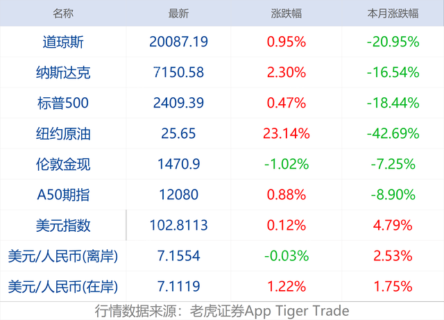 早财经丨美股三大股指收涨，道指收复2万关口；武汉市公安局撤销对李文亮的训诫书，向其家属郑重道歉；香港现第二例新冠病毒呈阳性的狗