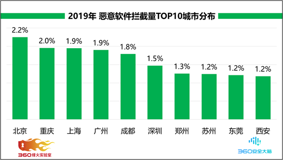 2019年Android恶意软件专题报告