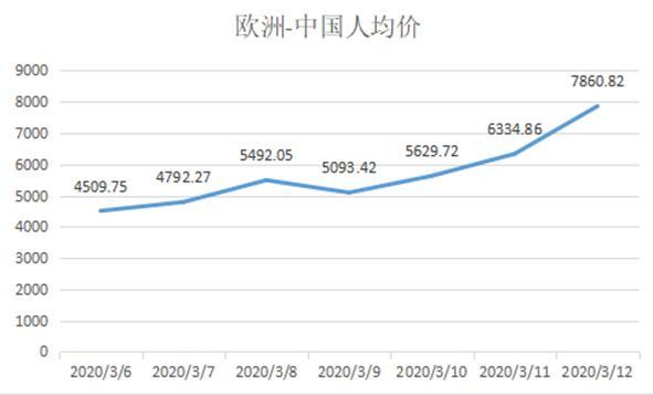 180000元！一张回国的机票，为何能卖这么贵？