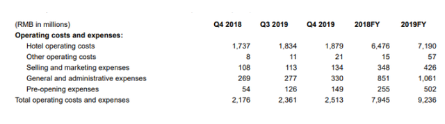 华住2019年Q4同店RevPAR下滑5.4%，料今年因疫情关店50-100家