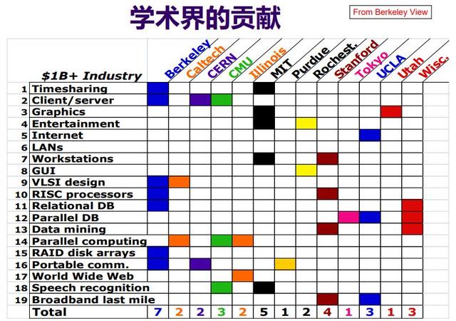 如何破除“唯论文”？详解伯克利“科研重工业模式”的成功经验