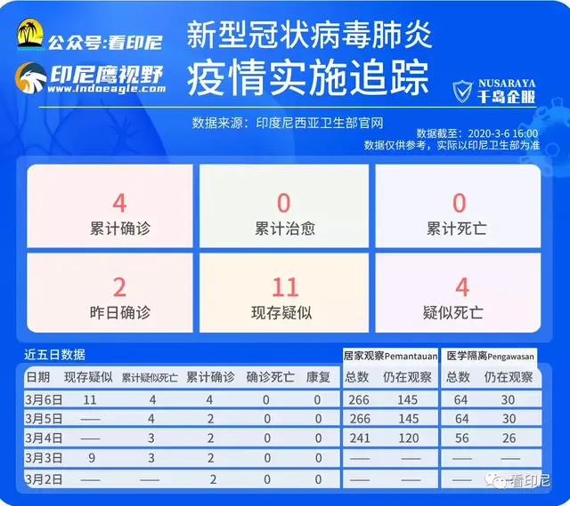 截至3月6日印尼累积确诊四位 印尼总统表示最大的敌人是恐慌