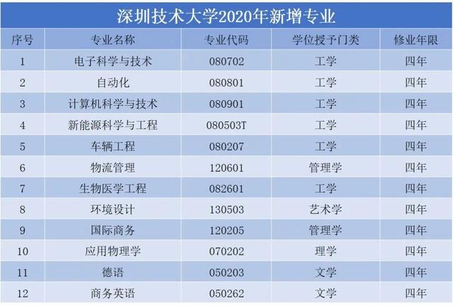 首招文科生！深圳技术大学今年新增12个专业