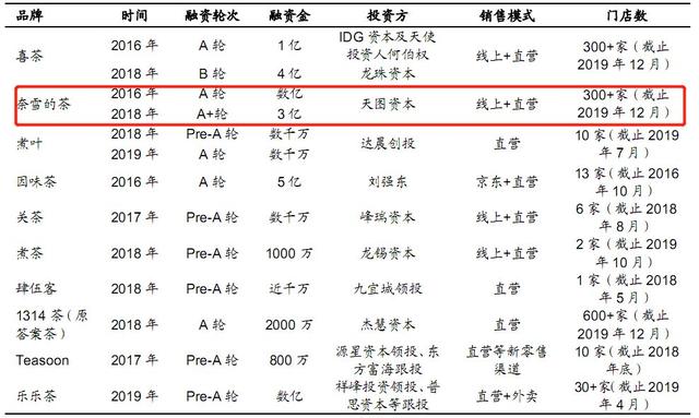 传奈雪的茶赴美IPO，这几个隐患或成拦路虎