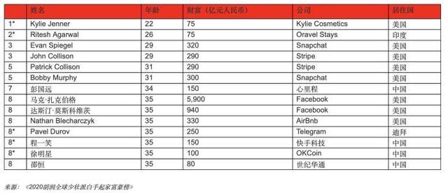 白手起家的80后90后富豪，玩电商、社交、网游挣大钱