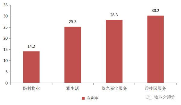 保利物业｜被高估的市值，被拖累的毛利率