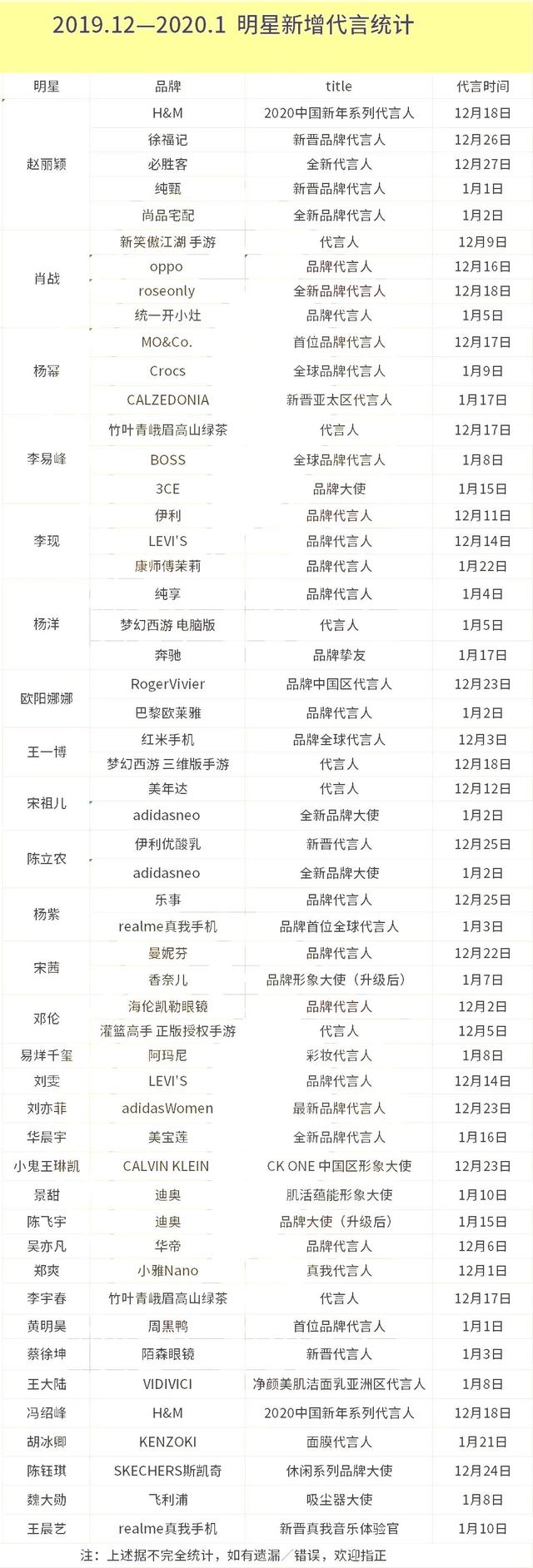 31位艺人“寒冬”中获新代言：48个品牌，90后艺人占七成