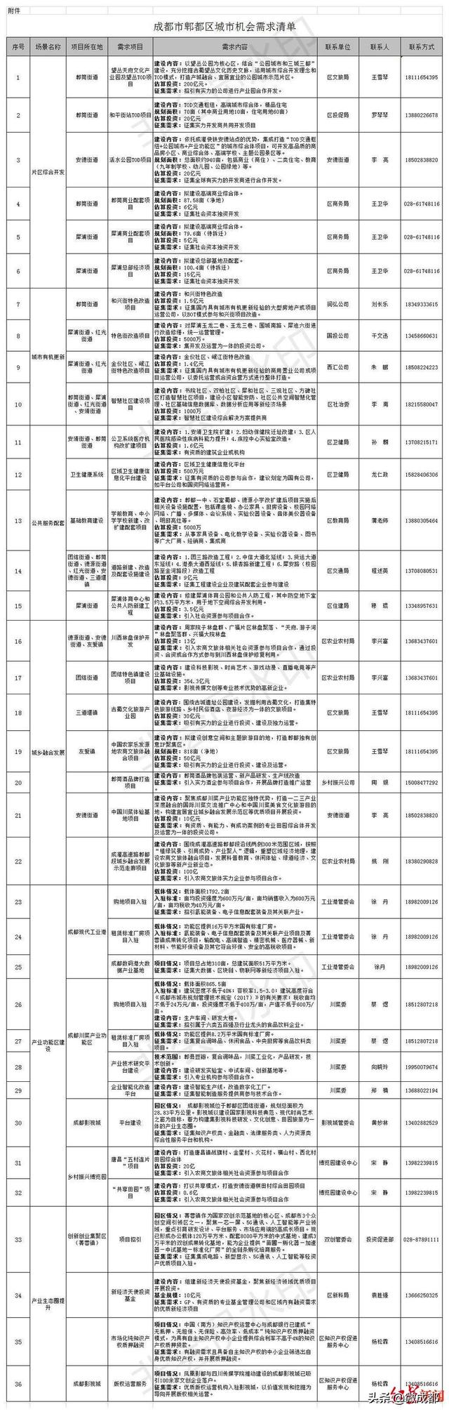 成都郫都区签约11个重大项目，还发布了36条城市机会清单