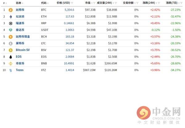 中金网0319数字货币日评：币种各有缺憾 想要走好仍需时间