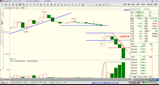 T-3交易法实盘操作新加坡A50期货5MBO时段实盘表述