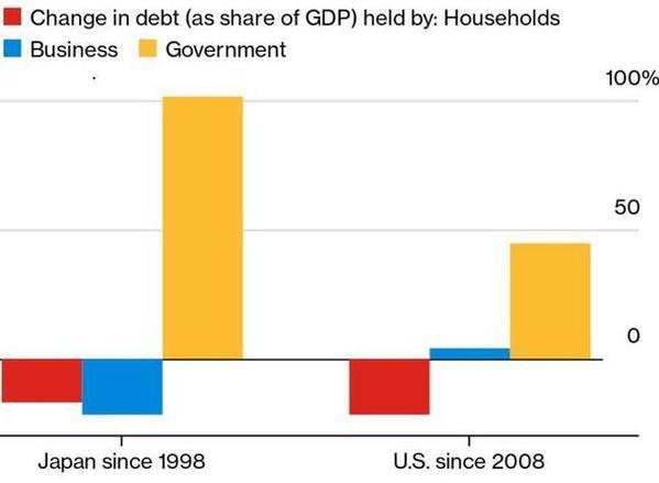 美国恐陷入日本式困境！降息效果不明显 分析师呼吁“直升机撒钱”和财政赤字