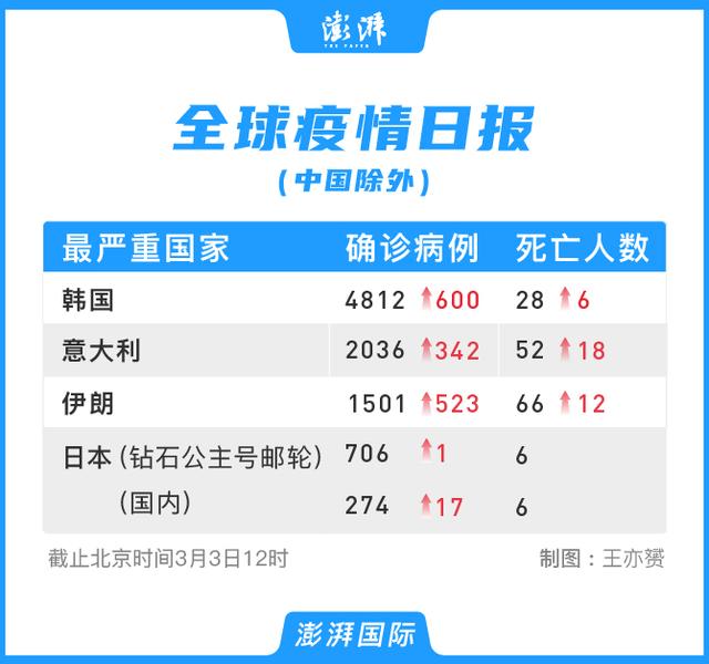 国外新冠肺炎确诊病例破万 多国出现本土传播