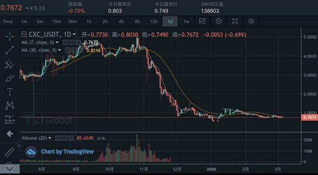 史上最牛资金盘CXC消亡史：返佣高达10级，如今下跌了85%