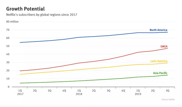 Netflix的困境与挑战：争霸亚洲的史诗战略