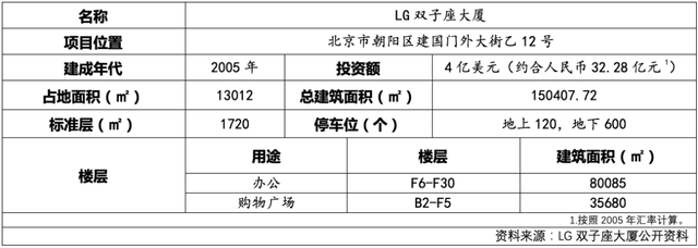 首佳观察 ｜ 资产增值149%，LG成功套现中国楼市红利