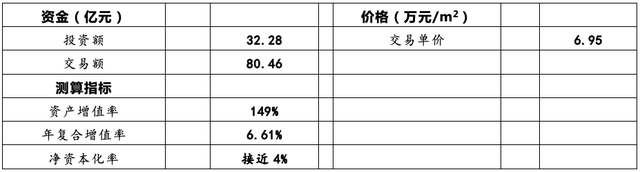 首佳观察 ｜ 资产增值149%，LG成功套现中国楼市红利