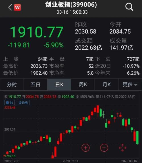 全球股市又大跌 创业板指跌近6% A股韧性究竟如何？