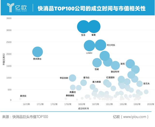 全球快消品市值TOP100：雀巢登顶，贵州茅台进入前五