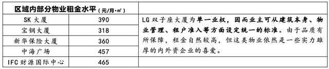 首佳观察 ｜ 资产增值149%，LG成功套现中国楼市红利