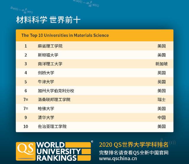 QS世界大学学科排名发布！新加坡国大多专业排名位居世界TOP10