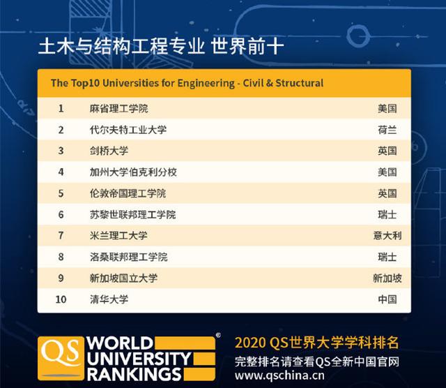 QS世界大学学科排名发布！新加坡国大多专业排名位居世界TOP10