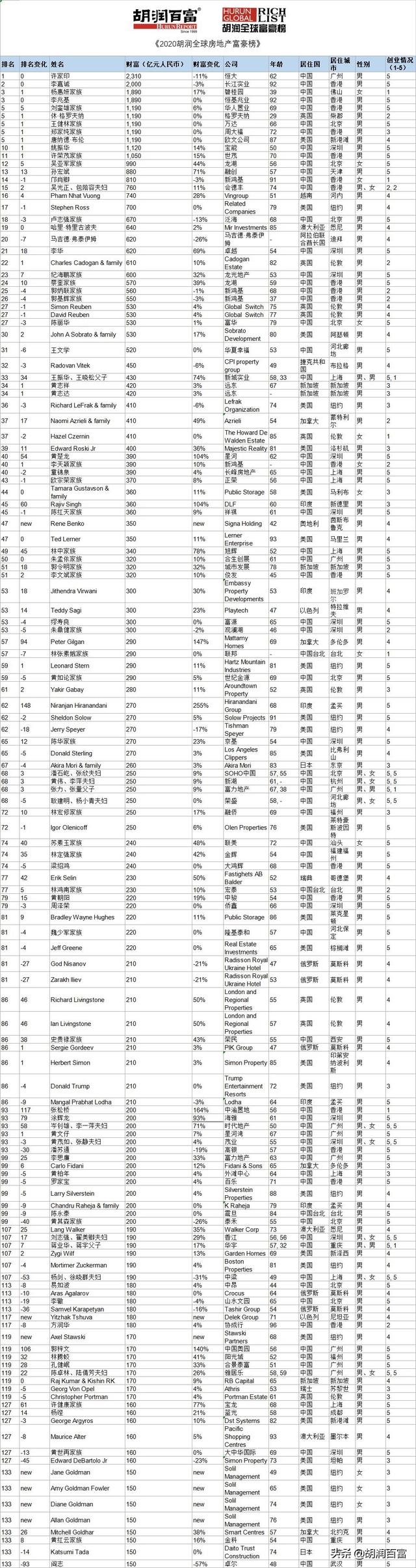 中国企业家在前十强中占八席，《2020胡润全球房地产富豪榜》