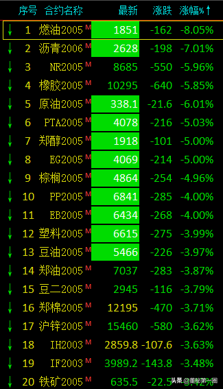 历史性暴跌！原油闪崩30%，美股期货"熔断"，全球恐慌性抛售，A股怎么办？